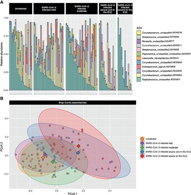 Severe COVID-19 Is Associated With an Altered Upper Respiratory Tract Microbiome